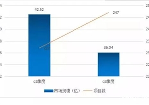 2018年上半年城市智能交通千萬項(xiàng)目市場規(guī)模80億